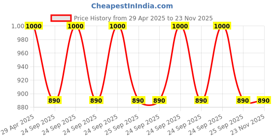 moglix.com Corvi Flat 3 6W 5700K White Round LED Panel Light, HPCA34121 (Pack of 4) corvi Price History Graph from 29 Apr 2025 to 23 Nov 2025