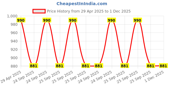 moglix.com Corvi Flat 4 6W 5700K White Round LED Panel Light, HPCA34150 (Pack of 2) corvi Price History Graph from 29 Apr 2025 to 30 Nov 2025