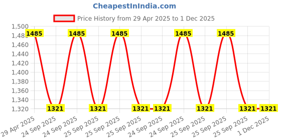 moglix.com Corvi Flat 4 6W 5700K White Round LED Panel Light, HPCA34151 (Pack of 3) corvi Price History Graph from 29 Apr 2025 to 30 Nov 2025