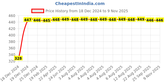 moglix.com Corvi Flat 4 6W Warm White Dimmable LED Panel Light corvi Price History Graph from 18 Dec 2024 to 9 Nov 2025