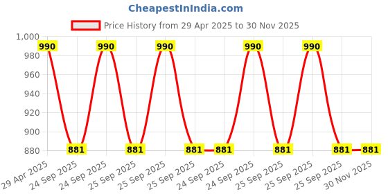 moglix.com Corvi Flat 4Q 6W 3000K Warm White Square LED Panel Light, HPCA34122 (Pack of 2) corvi Price History Graph from 29 Apr 2025 to 30 Nov 2025