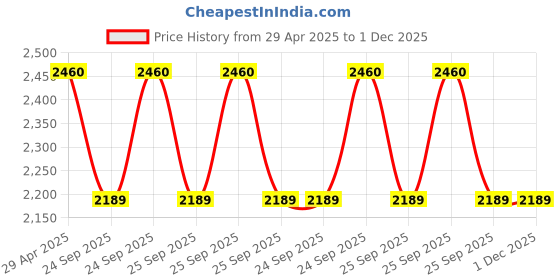 moglix.com Corvi Flat 4Q 6W 3000K Warm White Square LED Panel Light, HPCA34124 (Pack of 5) corvi Price History Graph from 29 Apr 2025 to 30 Nov 2025