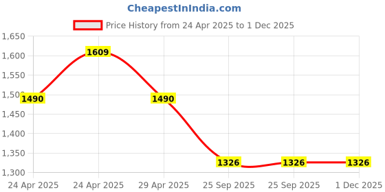 moglix.com Corvi Flat 6 15W 4000K White Round LED Panel Light, HPCA34206 (Pack of 2) corvi Price History Graph from 24 Apr 2025 to 30 Nov 2025