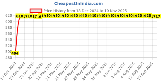 moglix.com Corvi Flat 6 9W Easy White Dimmable LED Panel Light corvi Price History Graph from 18 Dec 2024 to 9 Nov 2025