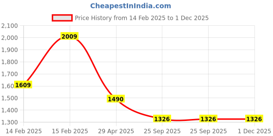 moglix.com Corvi Flat 6Q 15W 3000K Warm White Square LED Panel Light, HPCA34115 (Pack of 2) corvi Price History Graph from 14 Feb 2025 to 30 Nov 2025