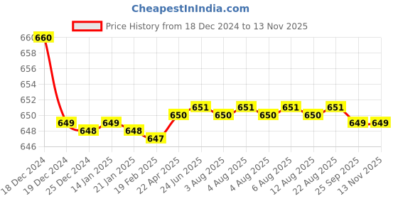 moglix.com Corvi Flat 8 20W White Dimmable LED Panel Light corvi Price History Graph from 18 Dec 2024 to 12 Nov 2025