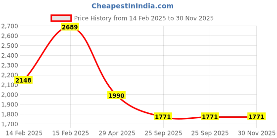 moglix.com Corvi Flat 8Q 20W 3000K Warm White Square LED Panel Light, HPCA34153 (Pack of 2) corvi Price History Graph from 14 Feb 2025 to 30 Nov 2025