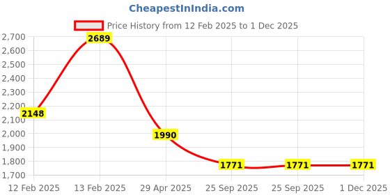 moglix.com Corvi Flat 8Q 20W 4000K White Square LED Panel Light, HPCA34146 (Pack of 2) corvi Price History Graph from 12 Feb 2025 to 1 Dec 2025