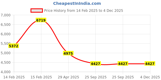 moglix.com Corvi Flat 8Q 20W 4000K White Square LED Panel Light, HPCA34148 (Pack of 5) corvi Price History Graph from 14 Feb 2025 to 4 Dec 2025