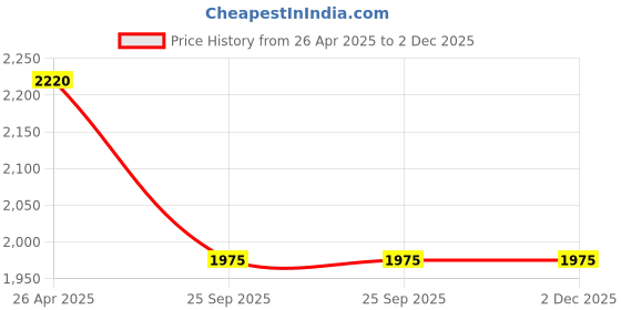 moglix.com Corvi Spot 3 6W 3000K Warm White Ceiling Spot Light, HPCA34137 (Pack of 3) corvi Price History Graph from 26 Apr 2025 to 2 Dec 2025