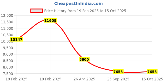 moglix.com Corvi Surface 6 15W 3000K Warm White Ceiling Surface Light, HPCA34101 (Pack of 10) corvi Price History Graph from 19 Feb 2025 to 14 Oct 2025
