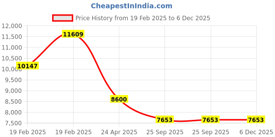 moglix.com Corvi Surface 6 15W 4000K White Ceiling Surface Light, HPCA34091 (Pack of 10) corvi Price History Graph from 19 Feb 2025 to 6 Dec 2025