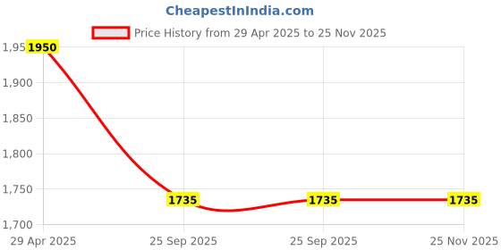 moglix.com Corvi Surface 6S 15W 3000K Warm White Ceiling Surface Light, HPCA34108 (Pack of 2) corvi Price History Graph from 29 Apr 2025 to 24 Nov 2025