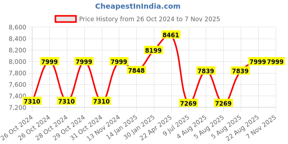 moglix.com Corvids 10 Step 12.5ft Aluminium Foldable Telescopic Ladder, CALT-FP38 corvids Price History Graph from 26 Oct 2024 to 6 Nov 2025