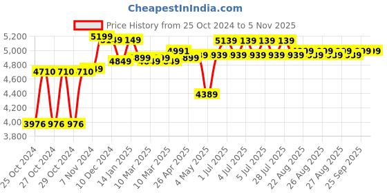 moglix.com Corvids 100kg Aluminum Height Adjustable Folding Table with 4 Oxford Mat Chairs &a; Carrying Handle, CFTC-01 (WH) corvids Price History Graph from 25 Oct 2024 to 3 Nov 2025