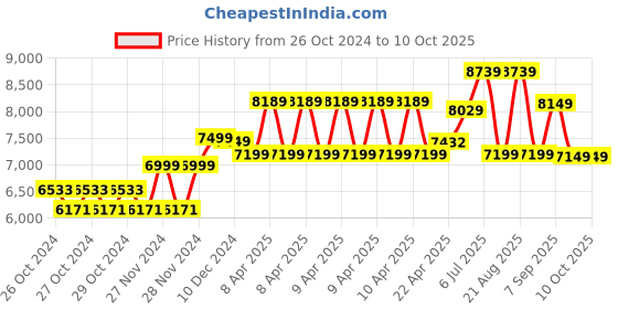 moglix.com Corvids 100kg Aluminum Multipurpose Folding Table with 4 Chairs &a; Carrying Handle, CFTC-02 (WH) corvids Price History Graph from 26 Oct 2024 to 9 Oct 2025