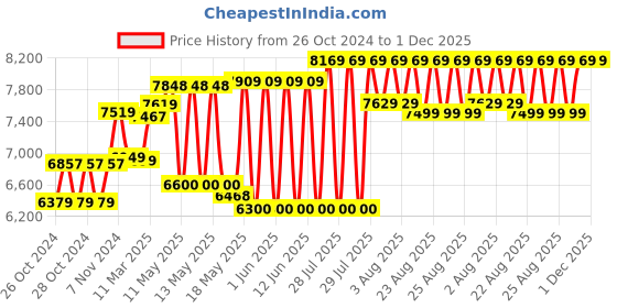 moglix.com Corvids 12 Step 12ft Aluminium Multipurpose Super Telescopic Ladder, CALM-403 corvids Price History Graph from 26 Oct 2024 to 30 Nov 2025