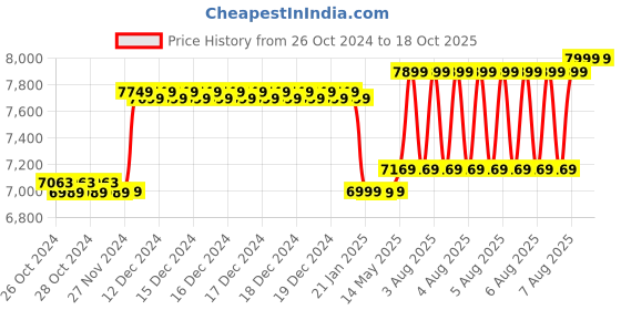 moglix.com Corvids 13 Step 12.5ft Aluminium Foldable Telescopic Ladder, CALT-038 corvids Price History Graph from 26 Oct 2024 to 18 Oct 2025