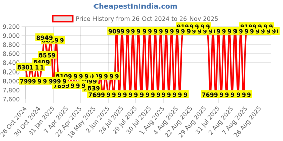 moglix.com Corvids 15 Step 14.5ft Aluminium Foldable Telescopic Ladder, CALT-044 corvids Price History Graph from 26 Oct 2024 to 25 Nov 2025