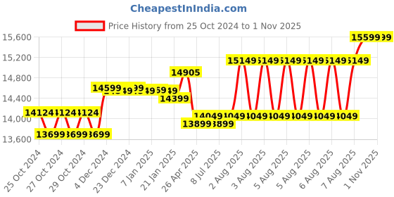 moglix.com Corvids 150kg 16 Steps Aluminium Silver Portable &a; Compact Telescopic Ladder, CALT-D66 corvids Price History Graph from 25 Oct 2024 to 1 Nov 2025