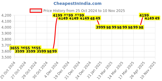 moglix.com Corvids 150kg 4 Steps Aluminum White Foldable Ladder with Wide Anti-Slip Pedal, CASL-04W corvids Price History Graph from 25 Oct 2024 to 10 Nov 2025