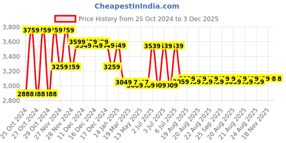 moglix.com Corvids 150kg Alloy Steel Black Portable Platform Trolley, CPT-MS150 corvids Price History Graph from 25 Oct 2024 to 3 Dec 2025