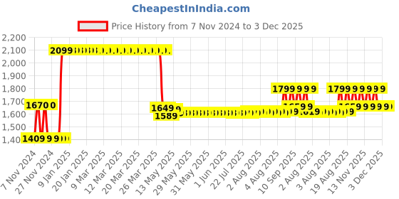 moglix.com Corvids 150kg Stainless Steel Black Square Washer Stand with Adjustable Platform, CPWS-SQ-BLK corvids Price History Graph from 7 Nov 2024 to 3 Dec 2025