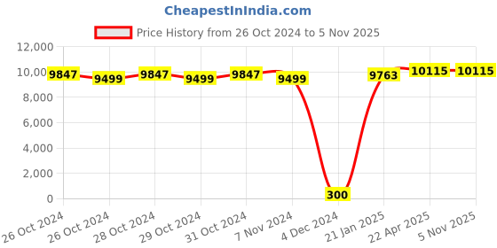 moglix.com Corvids 16 Step 15.5ft Aluminium Multipurpose Super Telescopic Ladder, CALM-404 corvids Price History Graph from 26 Oct 2024 to 5 Nov 2025