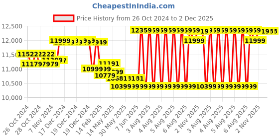 moglix.com Corvids 16 Step 20.5ft Aluminium Foldable Telescopic Ladder, CALT-062 corvids Price History Graph from 26 Oct 2024 to 2 Dec 2025