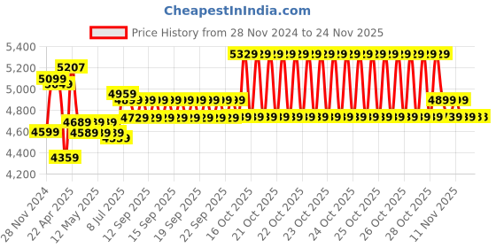 moglix.com Corvids 200kg Mild Steel Black Portable Folding Hand Platform Trolley with 360 deg Rotating &a; Locking Wheels corvids Price History Graph from 28 Nov 2024 to 24 Nov 2025