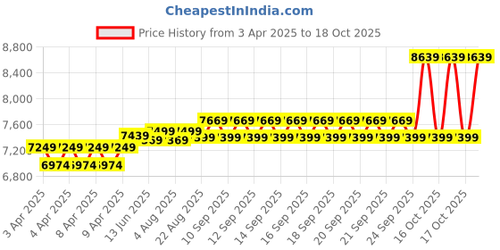 moglix.com Corvids 300kg Plastic Portable &a; Collapsible Platform Trolley with Basket Cage, CPT-PL300BS corvids Price History Graph from 3 Apr 2025 to 17 Oct 2025