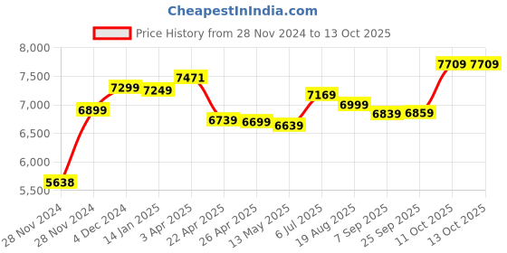 moglix.com Corvids 600kg Mild Steel Black Portable Folding Hand Platform Trolley with 360 deg Rotating Wheels corvids Price History Graph from 28 Nov 2024 to 13 Oct 2025
