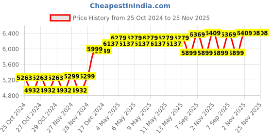 moglix.com Corvids 6kg Aluminium Adjustable Height White Folding Table, CAFT-018-WH corvids Price History Graph from 25 Oct 2024 to 24 Nov 2025