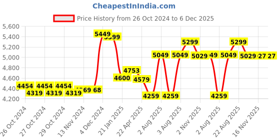 moglix.com Corvids 7 Step 8.5ft Aluminium Foldable Telescopic Ladder, CALT-026 corvids Price History Graph from 26 Oct 2024 to 5 Dec 2025