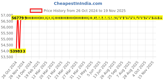 moglix.com Cosmokartz 100x60x57cm Aluminium Profile Emergency Trolley, C-ET01 cosmokartz Price History Graph from 26 Oct 2024 to 18 Nov 2025