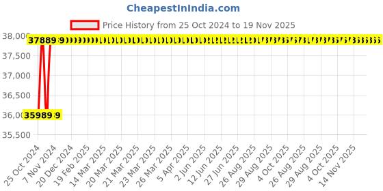 moglix.com Cosmokartz 154x60x57cm Aluminium Profile Portable Monitor Trolley, C-MT01 cosmokartz Price History Graph from 25 Oct 2024 to 18 Nov 2025