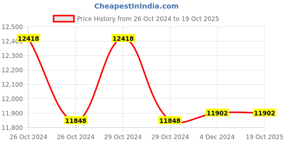 moglix.com Cosmokartz 85x40x40cm Aluminium Profile Bed Side Locker, C-BST15 cosmokartz Price History Graph from 26 Oct 2024 to 19 Oct 2025