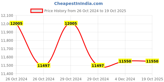 moglix.com Cosmokartz 85x40x40cm Aluminium Profile Bed Side Locker, C-BST17 cosmokartz Price History Graph from 26 Oct 2024 to 19 Oct 2025