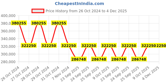 moglix.com Cosmos 16HP Submersible Dewatering Pump, CDW164H cosmos Price History Graph from 26 Oct 2024 to 4 Dec 2025