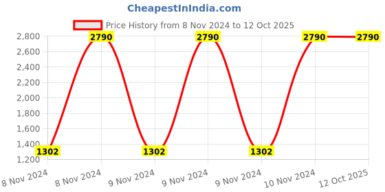 moglix.com CP Plus 1 MP 20m IR Cosmic Bullet Camera, CP-USC-TA10L2 cp plus Price History Graph from 8 Nov 2024 to 12 Oct 2025