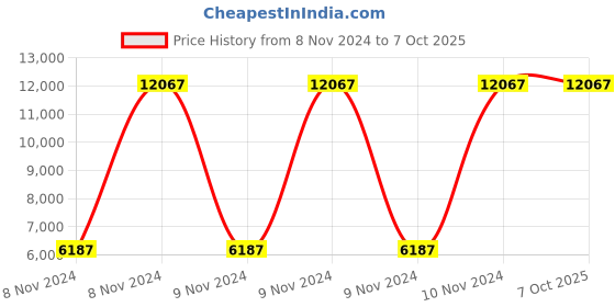 moglix.com CP Plus 1 MP Hd Cctv Cameras and 4 Channel Hd Dvr Kit cp plus Price History Graph from 8 Nov 2024 to 7 Oct 2025