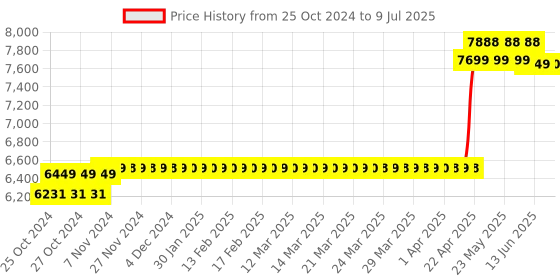 moglix.com CP Plus 1080p 16 Channel Digital Video Recorder, CP-UVR-1601K2-V5 cp plus Price History Graph from 25 Oct 2024 to 9 Jul 2025