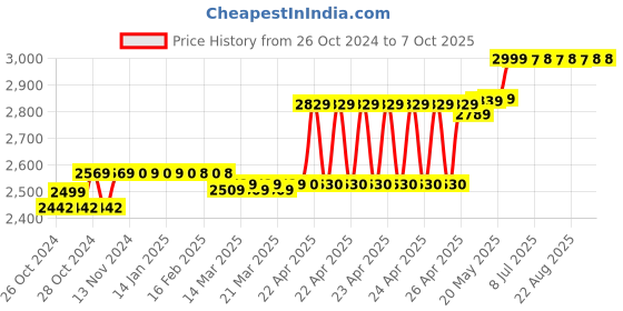 moglix.com CP Plus 1080p 4 Channel HD DVR, UVR-0401E1-CS cp plus Price History Graph from 26 Oct 2024 to 7 Oct 2025