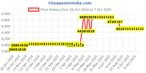 moglix.com CP Plus 1080P Full HD 8 Channel Digital Video Recorder, CP-UVR-0801E1-CV2 cp plus Price History Graph from 26 Oct 2024 to 7 Oct 2025