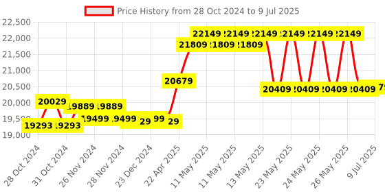 moglix.com CP Plus 12 Cameras 2.4MP with 16 Channel DVR Combo Kit cp plus Price History Graph from 28 Oct 2024 to 9 Jul 2025