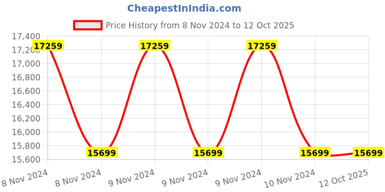 moglix.com CP Plus 1.3MP White &a; Black 6 Bullet &a; 2 Dome Camera with 8 Channel DVR Kit cp plus Price History Graph from 8 Nov 2024 to 12 Oct 2025