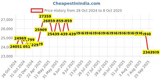 moglix.com CP Plus 16 Cameras 2.4MP with 16 Channel DVR Combo Kit cp plus Price History Graph from 28 Oct 2024 to 7 Oct 2025