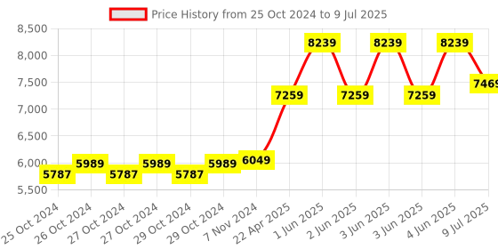 moglix.com CP Plus 16 Channel 1 SATA Support DVR cp plus Price History Graph from 25 Oct 2024 to 9 Jul 2025