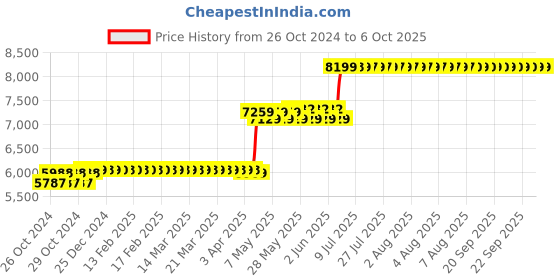 moglix.com CP Plus 16 Channel 1080N Digital Video Recorder, CP-UVR-1601E1-IC cp plus Price History Graph from 26 Oct 2024 to 6 Oct 2025