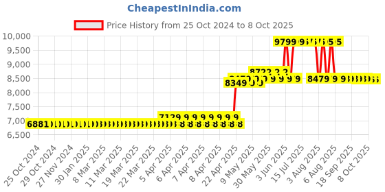 moglix.com CP Plus 16 Channel 1080p Lite Cosmic HD Digital Video Recorder, CP-UVR-1601E1-HC cp plus Price History Graph from 25 Oct 2024 to 8 Oct 2025